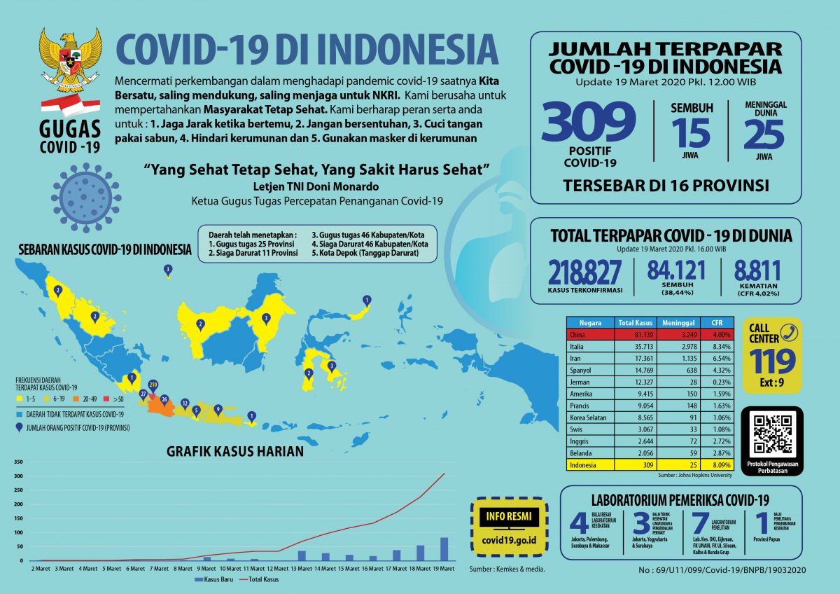 Update 19 Maret 2020: Infografik Covid-19